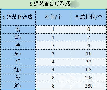 《勇闯女巫塔》s级装备如何获取 s级装备获取方法及合成数据汇总